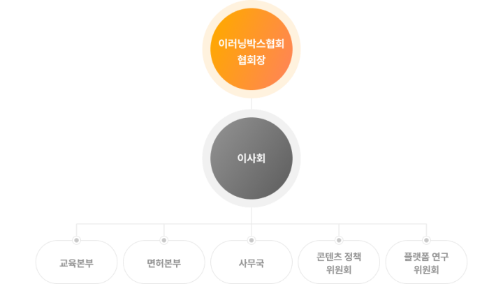 이러닝박스협회의 조직도 / 이러닝박스협회 협회장, 이사회, 교육본부, 면허본부, 사무국, 콘텐트 정책 위원회, 플랫폼 연구 위원회